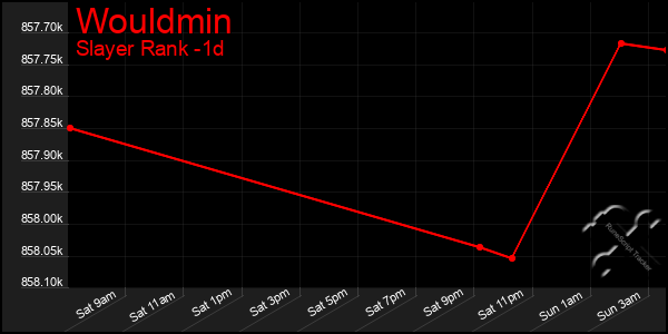 Last 24 Hours Graph of Wouldmin