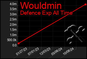 Total Graph of Wouldmin