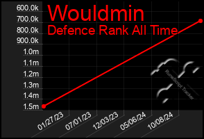 Total Graph of Wouldmin