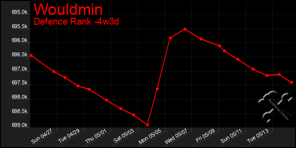 Last 31 Days Graph of Wouldmin