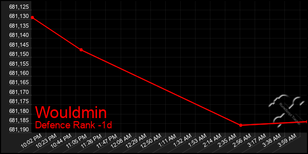 Last 24 Hours Graph of Wouldmin