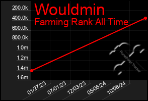 Total Graph of Wouldmin