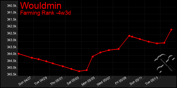 Last 31 Days Graph of Wouldmin
