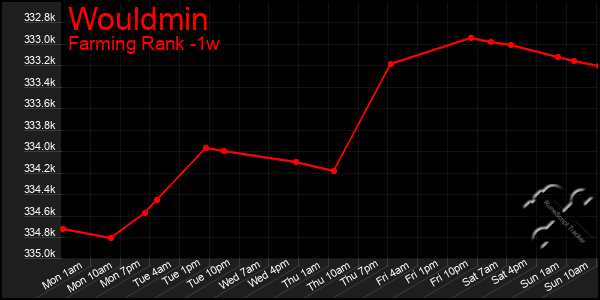 Last 7 Days Graph of Wouldmin