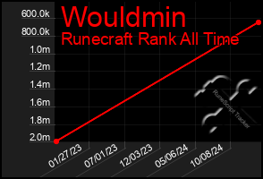 Total Graph of Wouldmin