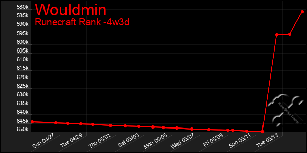 Last 31 Days Graph of Wouldmin