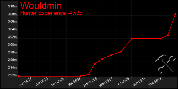 Last 31 Days Graph of Wouldmin