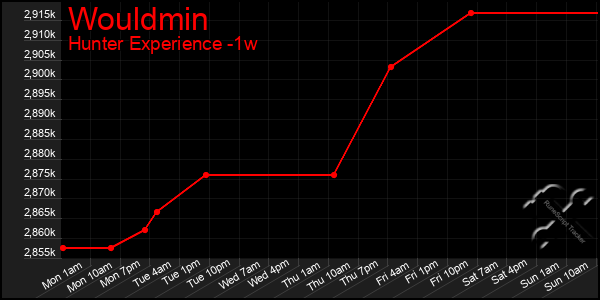 Last 7 Days Graph of Wouldmin