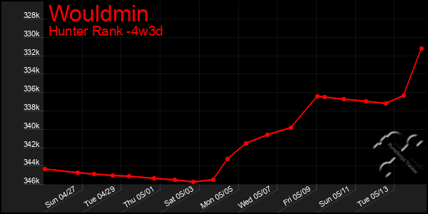 Last 31 Days Graph of Wouldmin