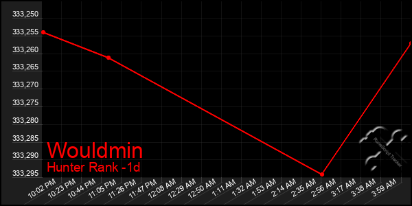 Last 24 Hours Graph of Wouldmin