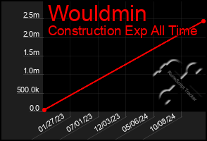 Total Graph of Wouldmin