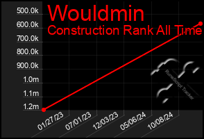 Total Graph of Wouldmin