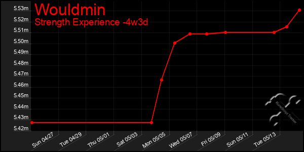 Last 31 Days Graph of Wouldmin