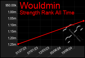 Total Graph of Wouldmin