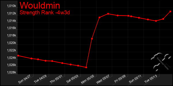Last 31 Days Graph of Wouldmin