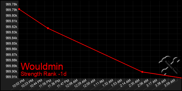 Last 24 Hours Graph of Wouldmin