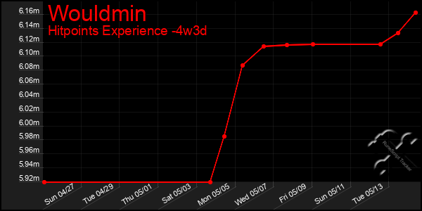 Last 31 Days Graph of Wouldmin