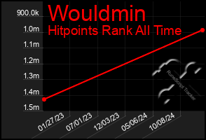 Total Graph of Wouldmin