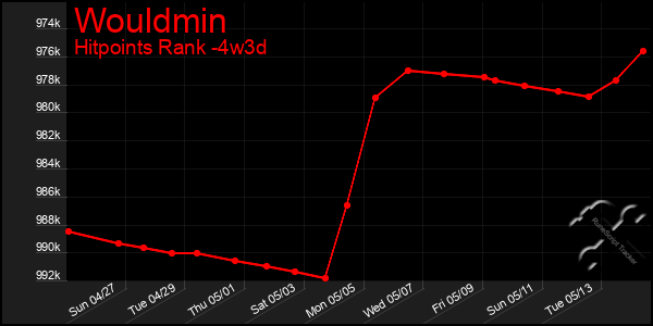 Last 31 Days Graph of Wouldmin