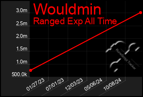 Total Graph of Wouldmin