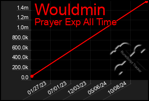 Total Graph of Wouldmin