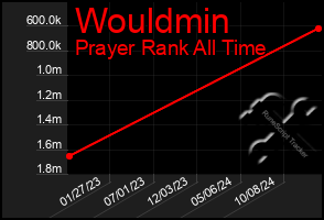 Total Graph of Wouldmin