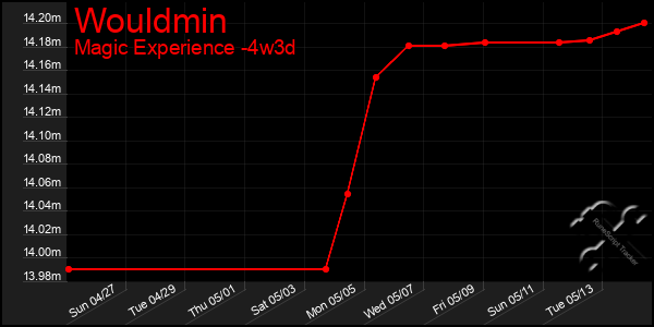 Last 31 Days Graph of Wouldmin