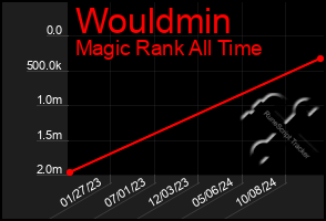 Total Graph of Wouldmin