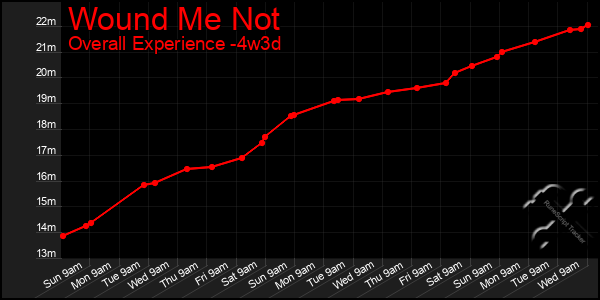 Last 31 Days Graph of Wound Me Not