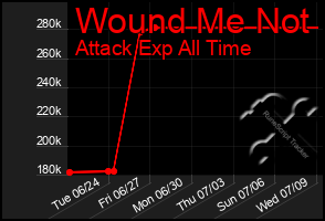 Total Graph of Wound Me Not