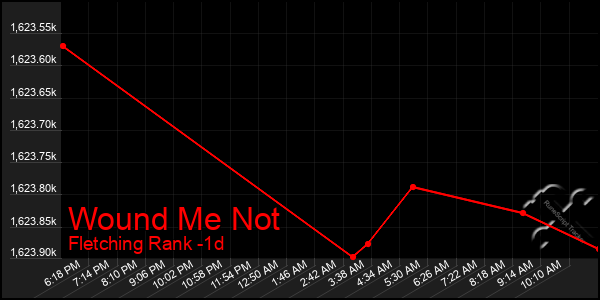 Last 24 Hours Graph of Wound Me Not