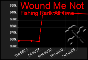 Total Graph of Wound Me Not