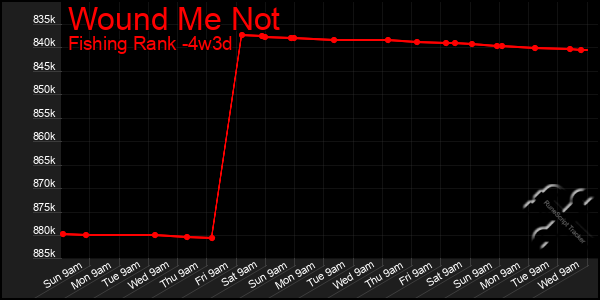 Last 31 Days Graph of Wound Me Not