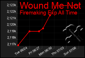 Total Graph of Wound Me Not