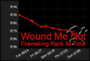 Total Graph of Wound Me Not