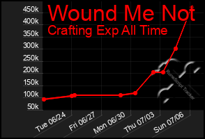 Total Graph of Wound Me Not