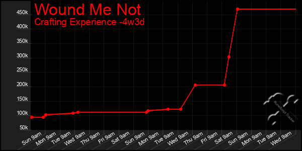 Last 31 Days Graph of Wound Me Not
