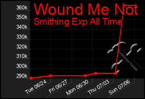 Total Graph of Wound Me Not