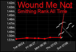 Total Graph of Wound Me Not