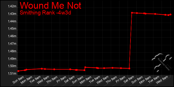 Last 31 Days Graph of Wound Me Not