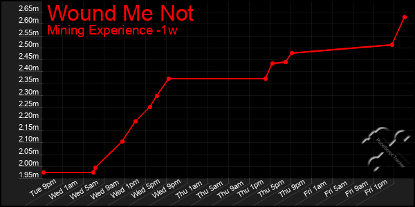 Last 7 Days Graph of Wound Me Not