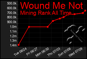 Total Graph of Wound Me Not