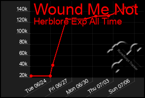 Total Graph of Wound Me Not