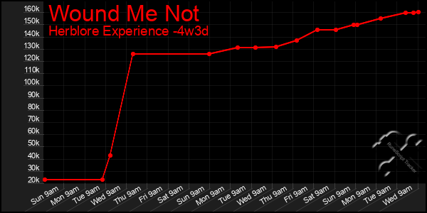 Last 31 Days Graph of Wound Me Not