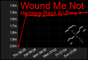 Total Graph of Wound Me Not