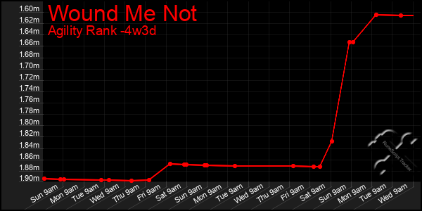 Last 31 Days Graph of Wound Me Not