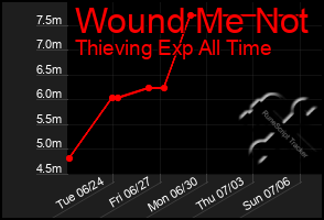 Total Graph of Wound Me Not