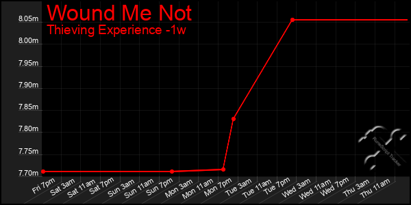 Last 7 Days Graph of Wound Me Not