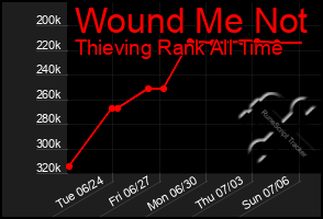Total Graph of Wound Me Not