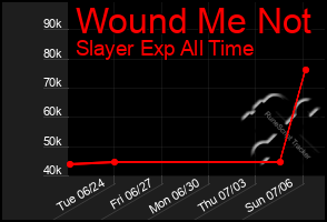 Total Graph of Wound Me Not